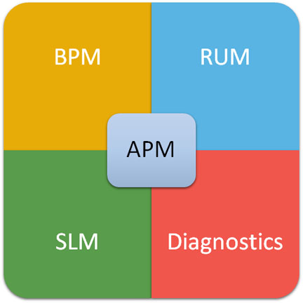 Performance Test Cycle