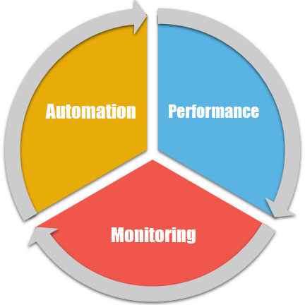 Performance Test Cycle