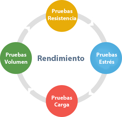 Performance Test Cycle